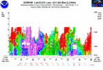 Profiler 168 Hour Wind Plot