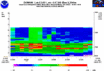 18 Hour Range Corrected Signal Noise Level Plot